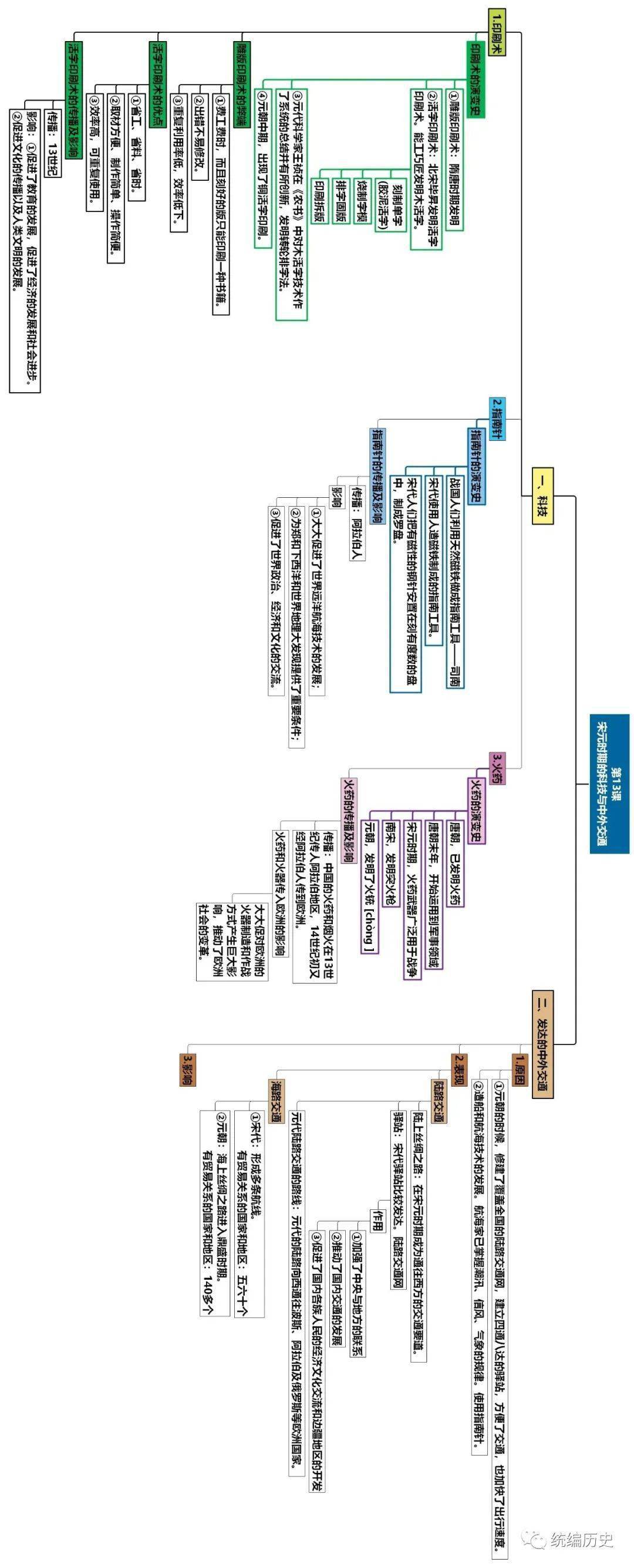 七年下册历史全册思维导图xmind版