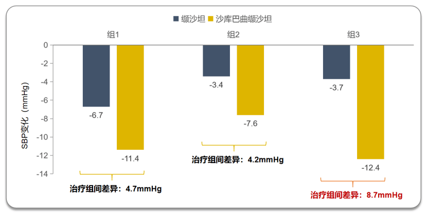 对于难治性高血压患者,沙库巴曲缬沙坦比缬沙坦多降低sbp 8.7mmhg.