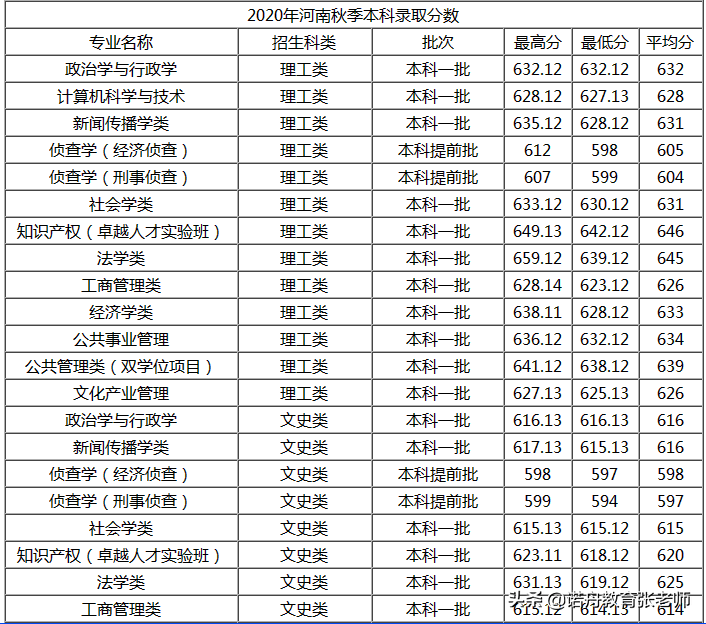 华东政法大学2020年录取分数线