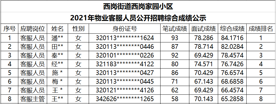 西岗街道西岗家园小区2021年物业客服人员公开招聘综合成绩公示