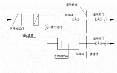 人防工程施工质量通病(通风安装工程)