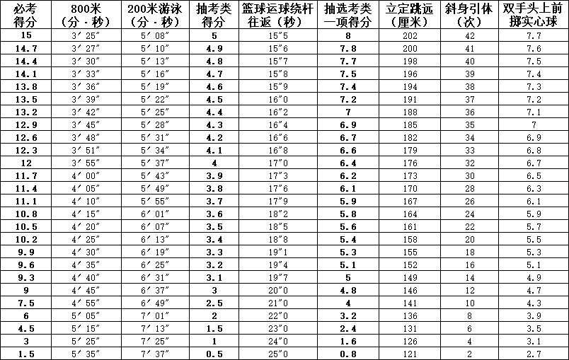 立定跳远,引体向上(男)/斜身引体(女),双手头上前掷实心球,考生按