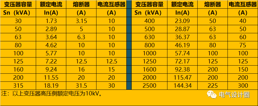 (变压器容量,高压熔断器,高压侧电流互感器选型配置表)