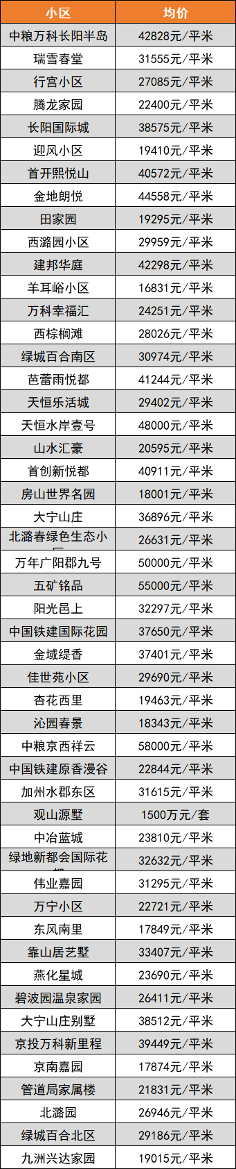 北京16区最新房价表出炉!2021年买套房要多少钱?