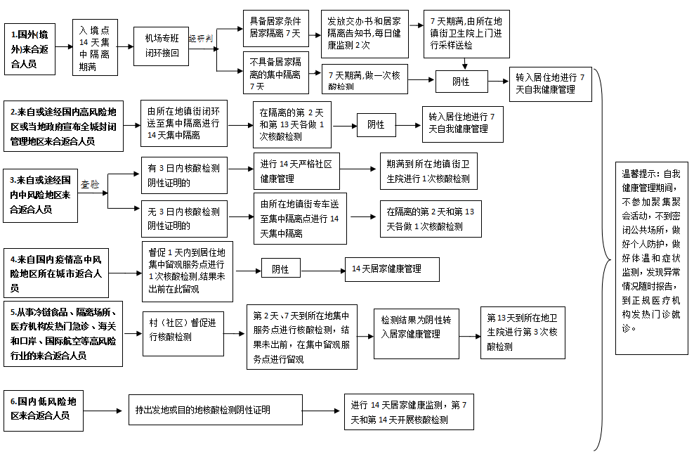 春运期间来合返合人员 健康管理流程图