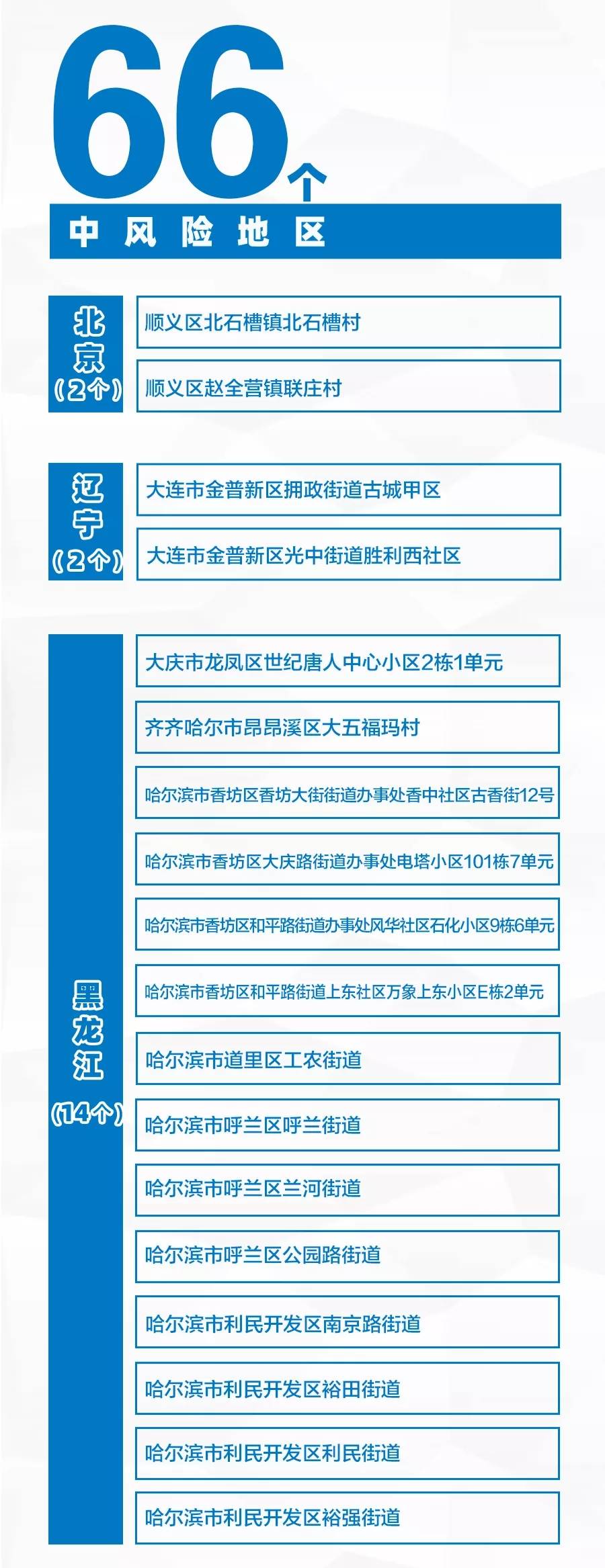 上海黄浦区贵西小区,吉林松原市宁江区善友镇新屯村调整为 中风险地区