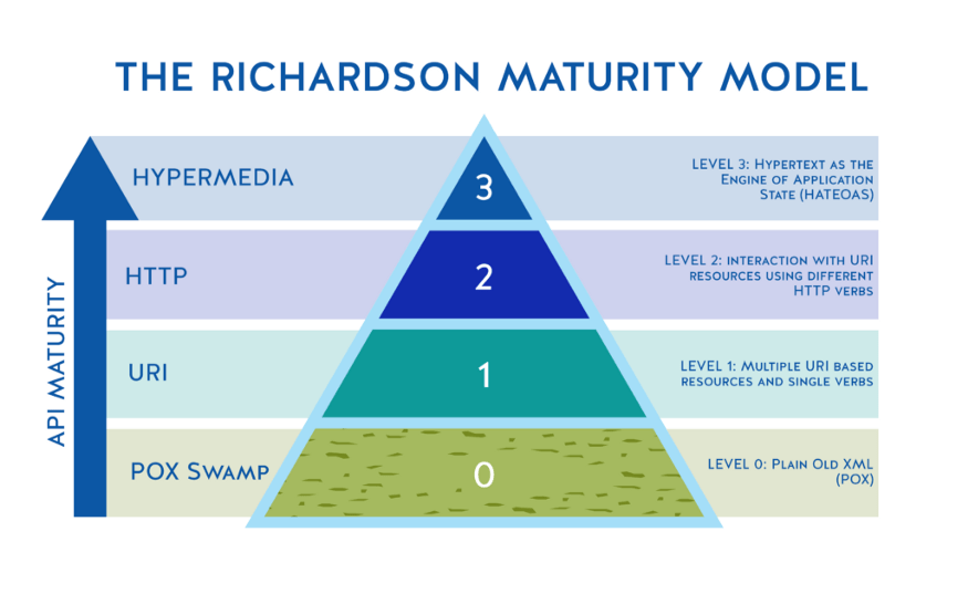 (理查森成熟度模型作为实现真正完整且有用的 api 架构的目标.
