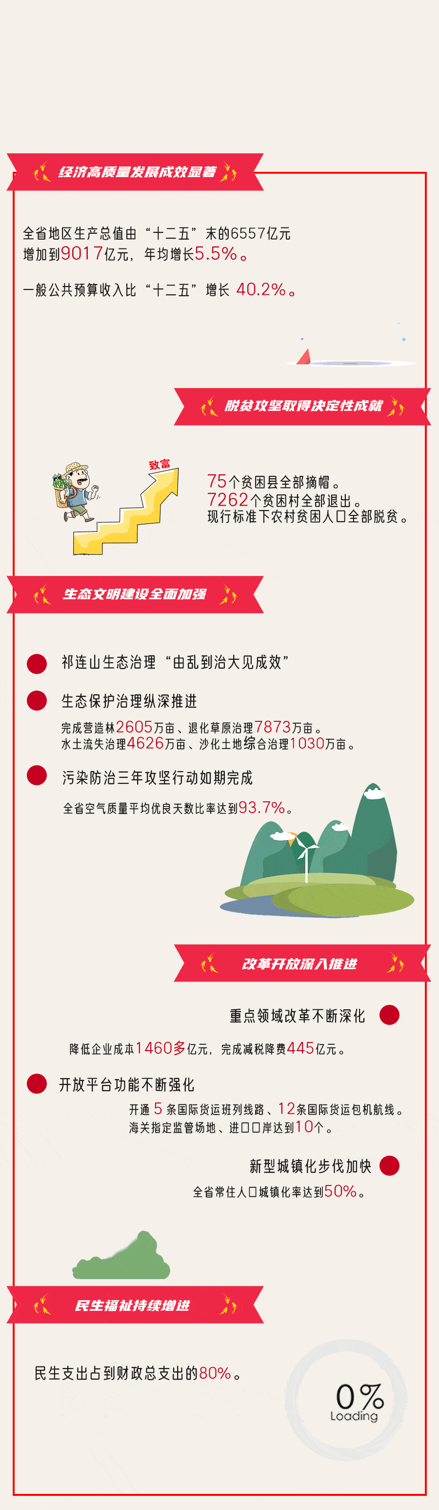 这些数据太燃了!一波动图详解甘肃省政府工作报告