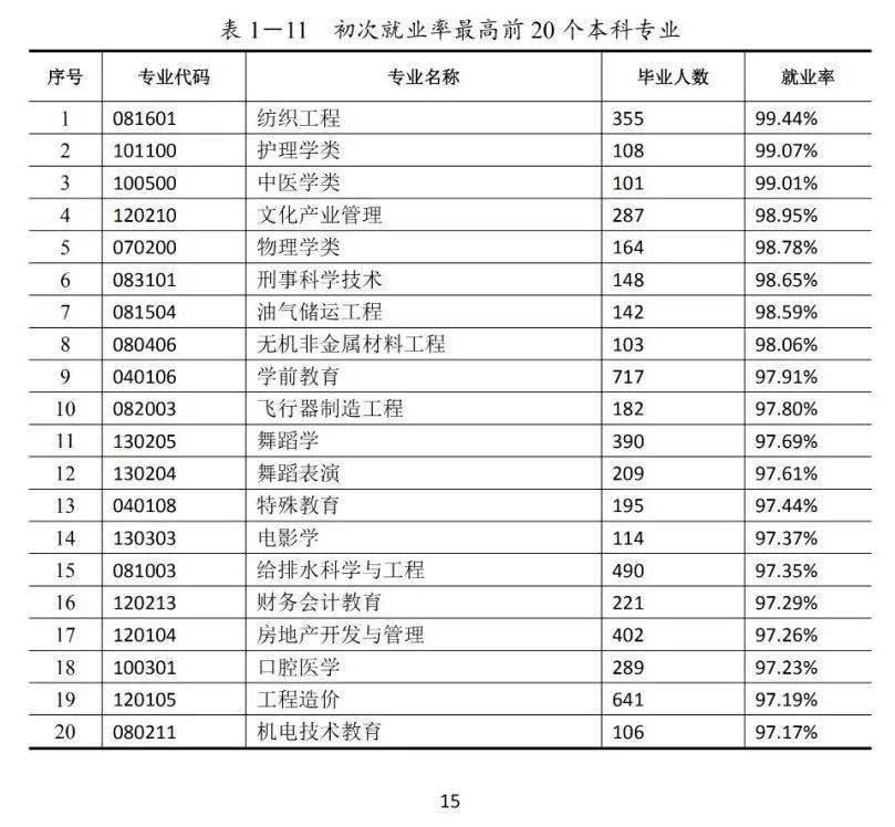 就业率相对较低的专业有动物医学类(74.64%),临床医学类(75.