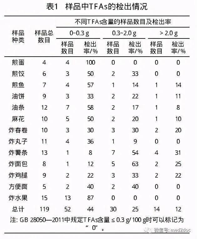 13种常见煎炸食品检出反式脂肪酸情况一览表