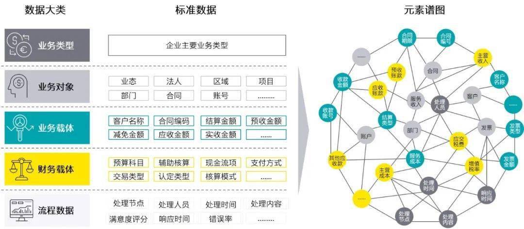 原创安永:企业如何通过构建数据标准化体系打造业财融合新模式?