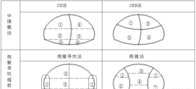 台阶法,上半断面临时闭合台阶法,cd工法,crd工法,侧壁导坑法,眼镜工法