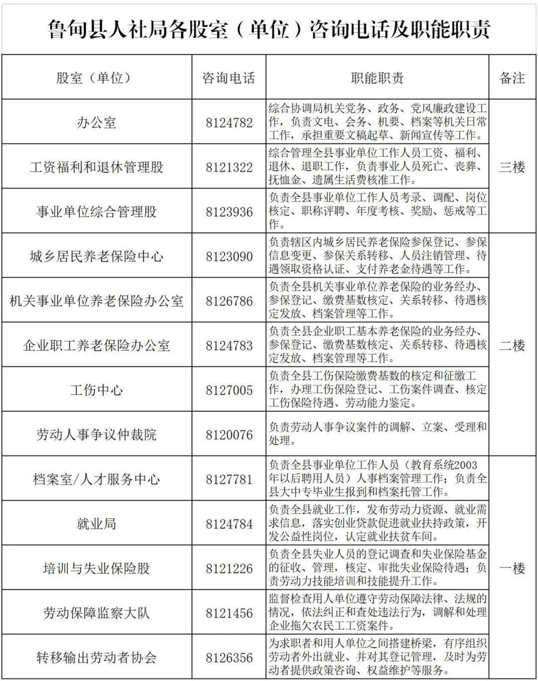 防疫便民请收藏鲁甸县人社局各部门业务咨询电话