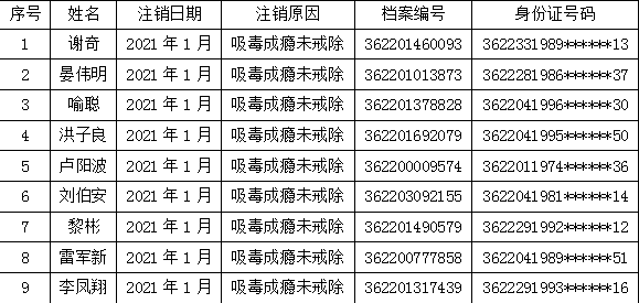 宜春交警发布注销机动车公告与驾驶人因吸毒注销驾驶证公告