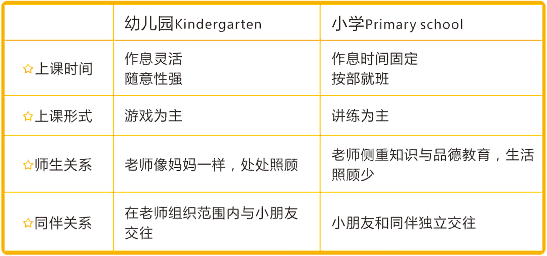 幼儿园和小学的区别:首先我们需要了解幼小衔接孩子们真正需要的是