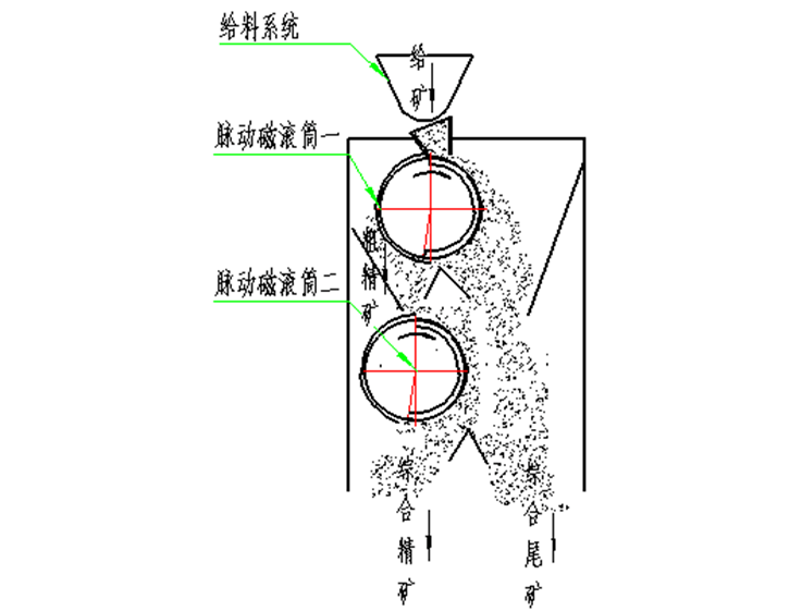 配带星型给料装置和自动计量装置的2mctf双滚筒脉动干式磁选机应用