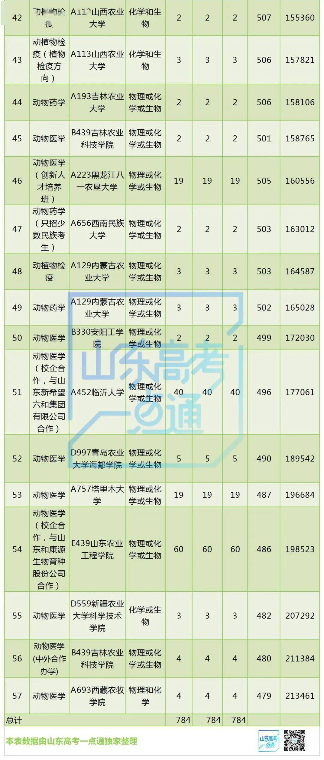 由高到低前五名的学校分别是中国农业大学(动物医学639分);吉林大学