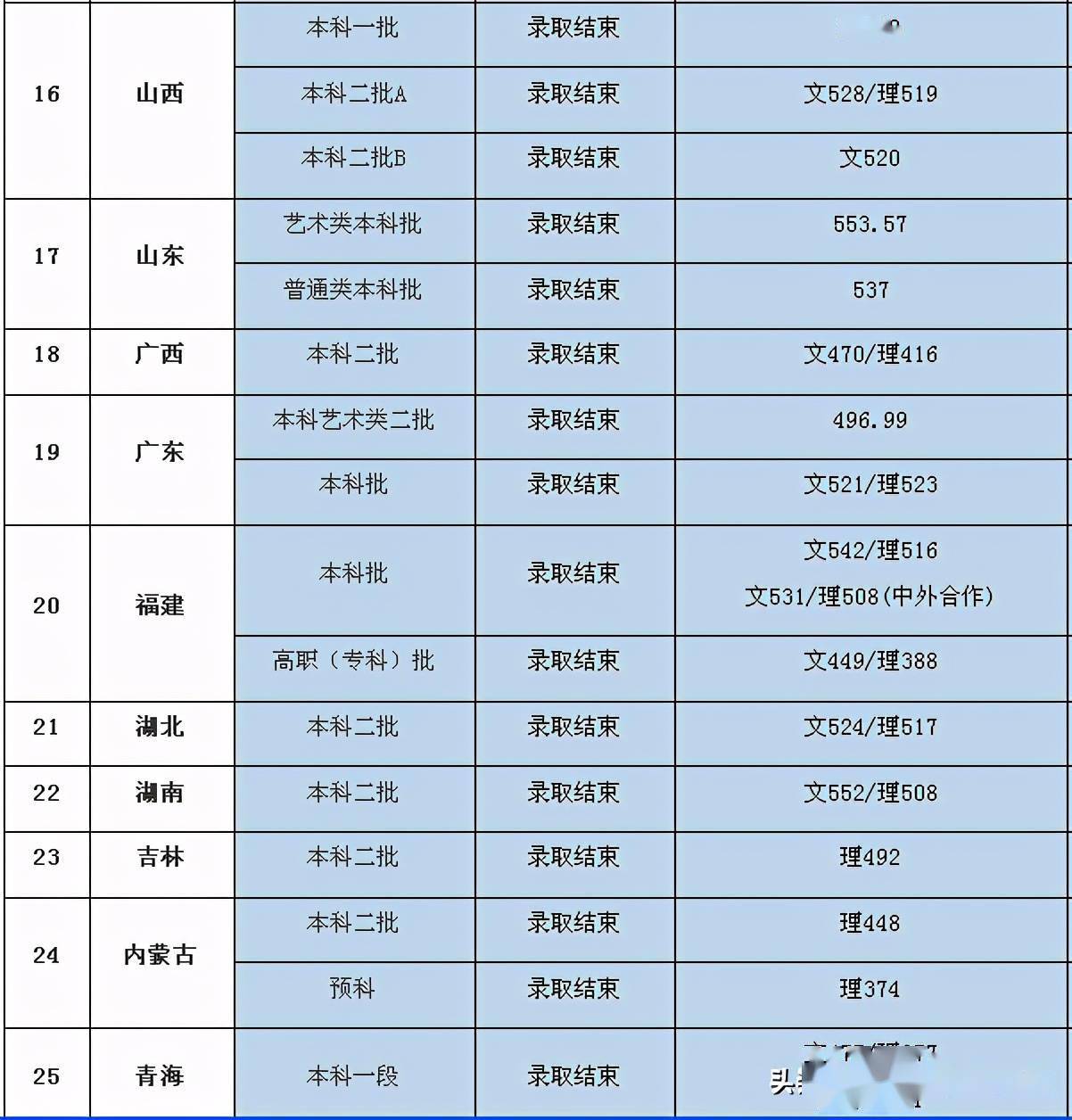 上海电机学院2020年录取分数线