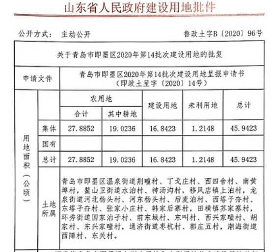 即墨征收46公顷土地涉及这20多个村