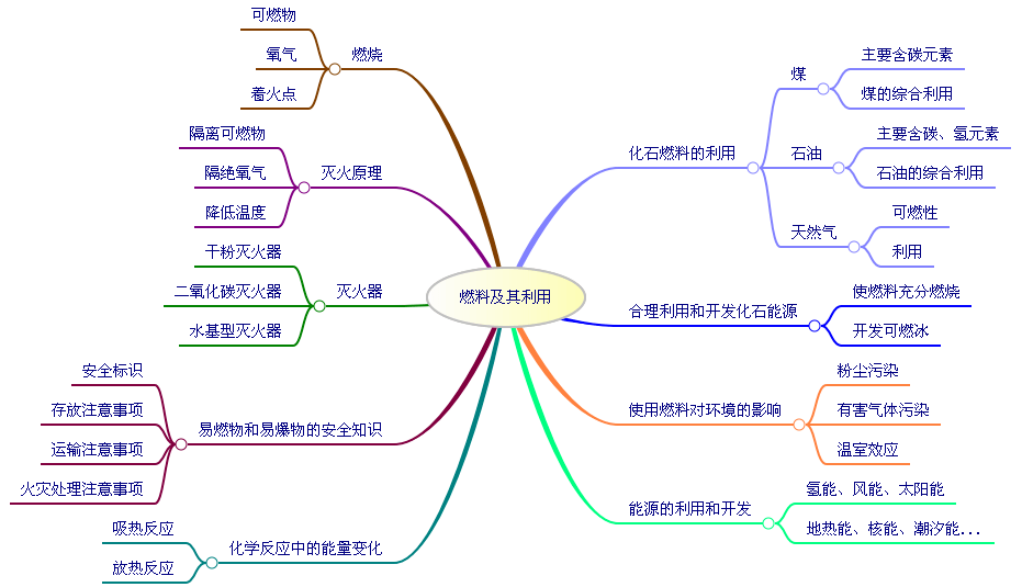 九年级全册化学总复习思维导图(可下载)_单元