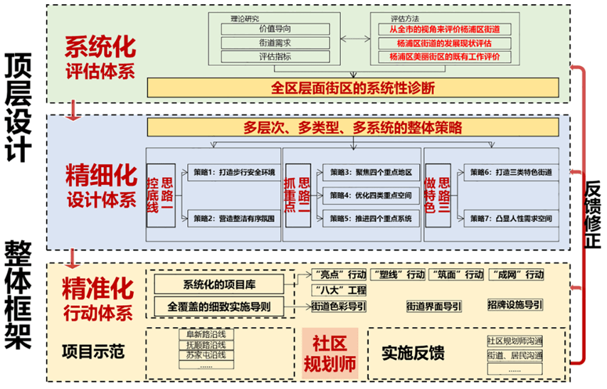 "十四五"背景下规划的挑战与应对 城市更新专题_社区