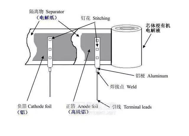 硬核拆解:液体铝电解电容内部构造剖析