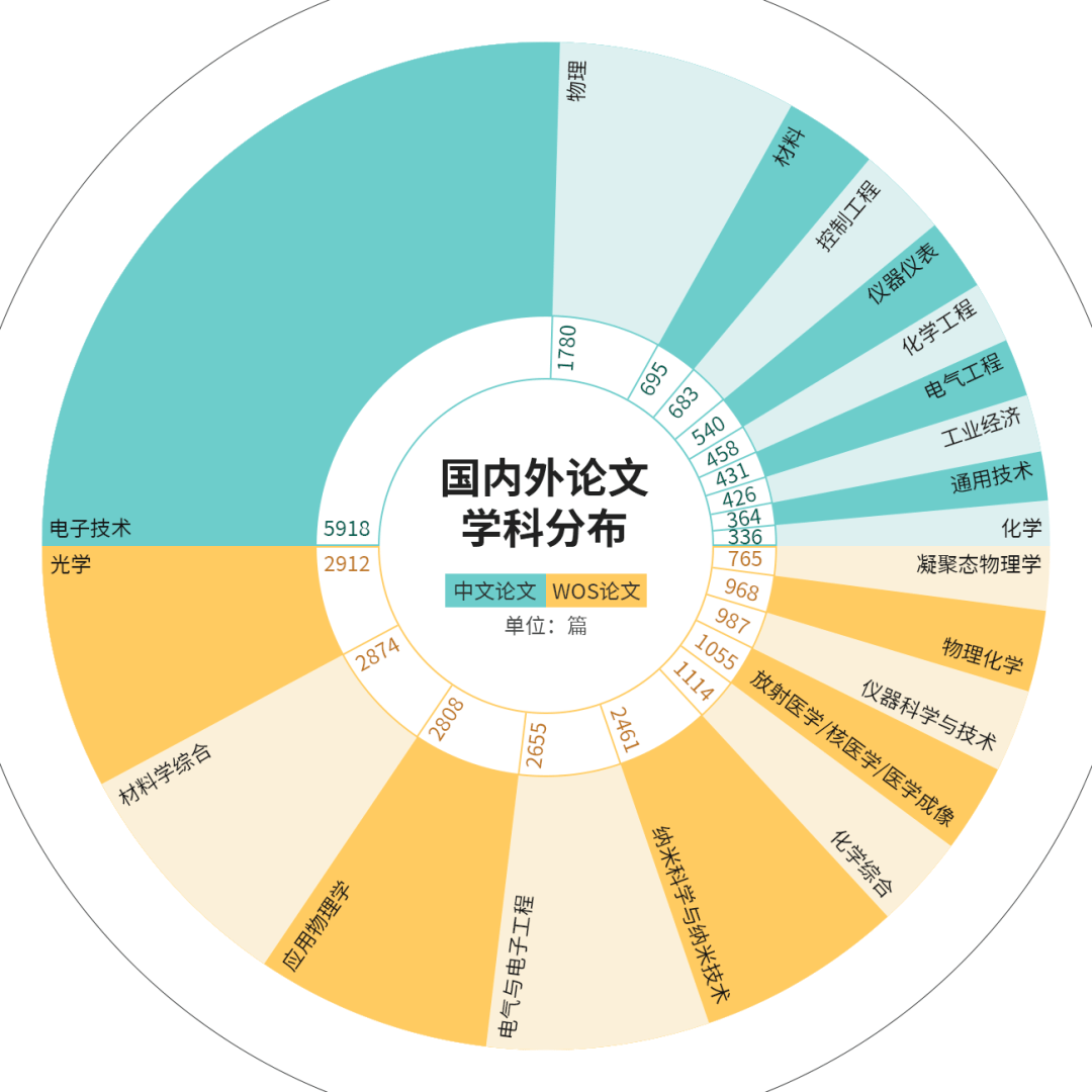 从光刻领域发展看交叉学科布局