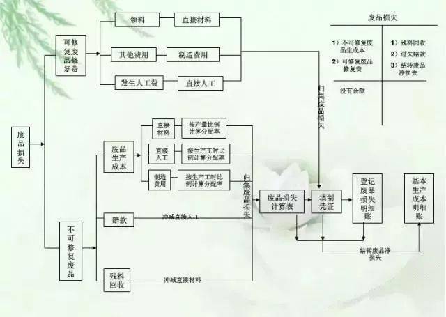 财务人员必备的成本核算流程图看完秒懂