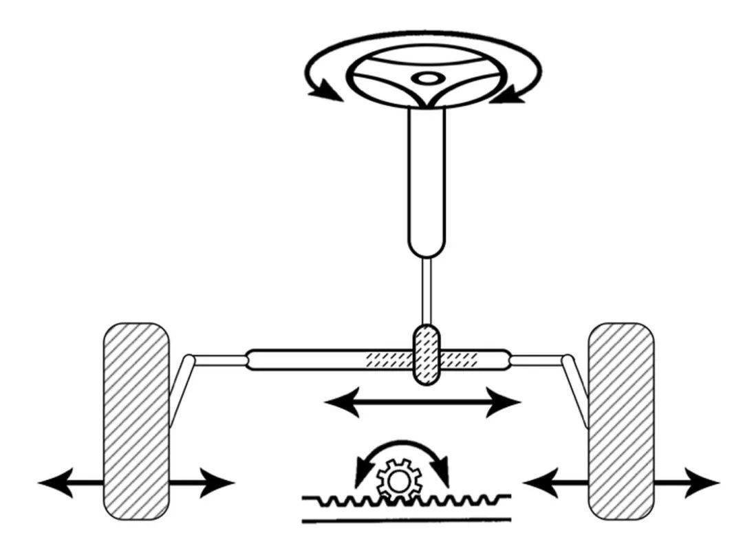 转向系统的基本原理,把方向盘的转动变成车轮的转动