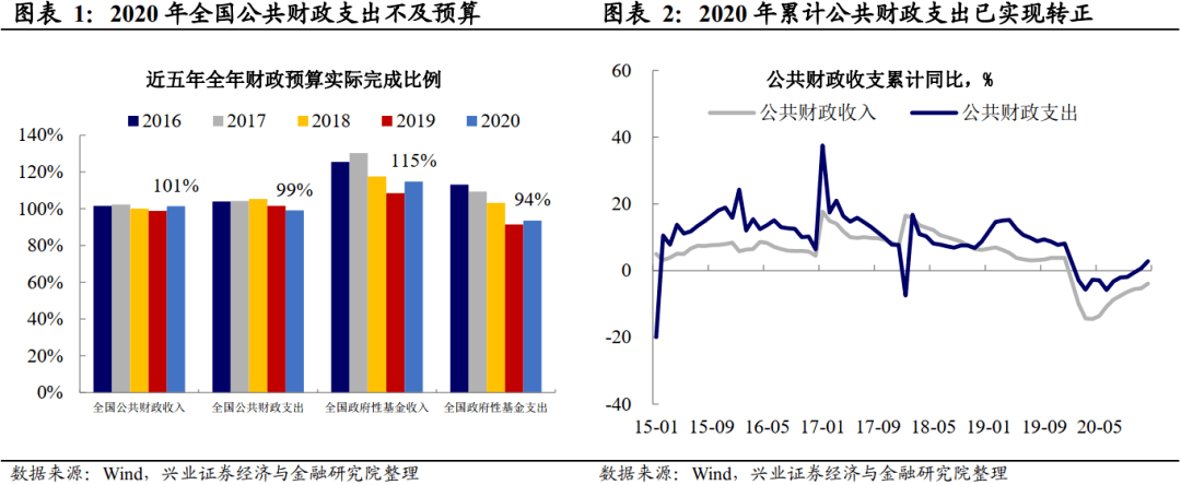 【兴证宏观】2020年财政:收入超预期,社保是主线——12月财政数据点评