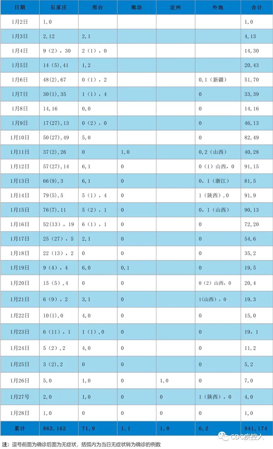 河北疫情信息统计图