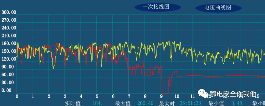 4月24日有功功率曲线(红色曲线)