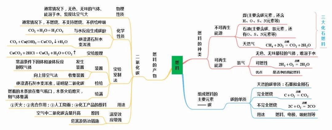 初中化学全册思维导图汇总(人教版/鲁教版/沪教版/科粤版)