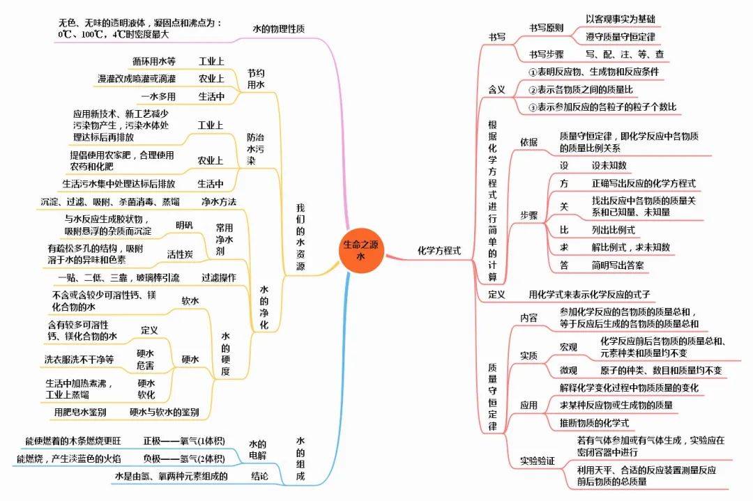 初中化学全册思维导图汇总(人教版/鲁教版/沪教版/科粤版)