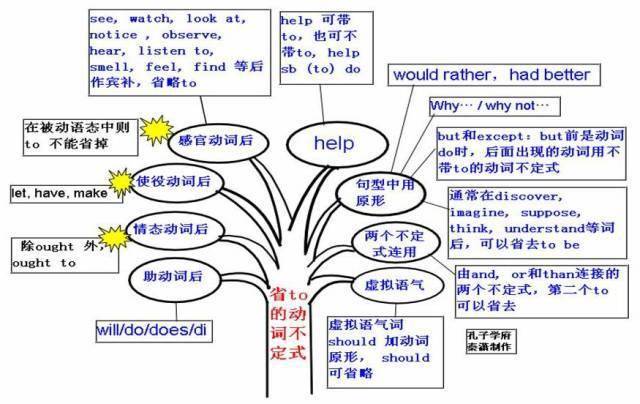 30. 省to 的动词不定式