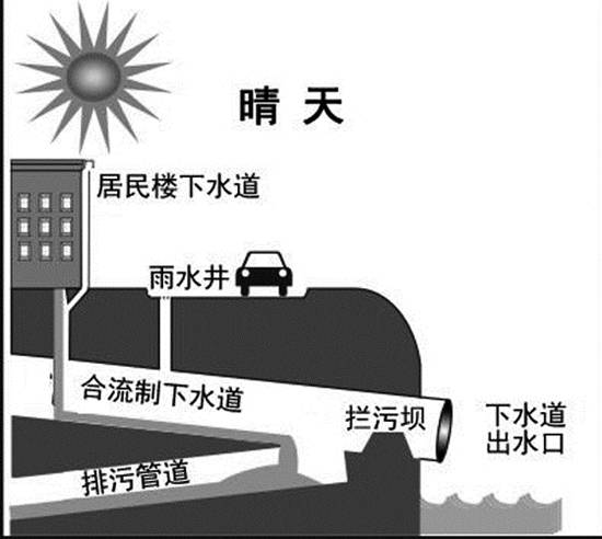 合流制下水道示意图