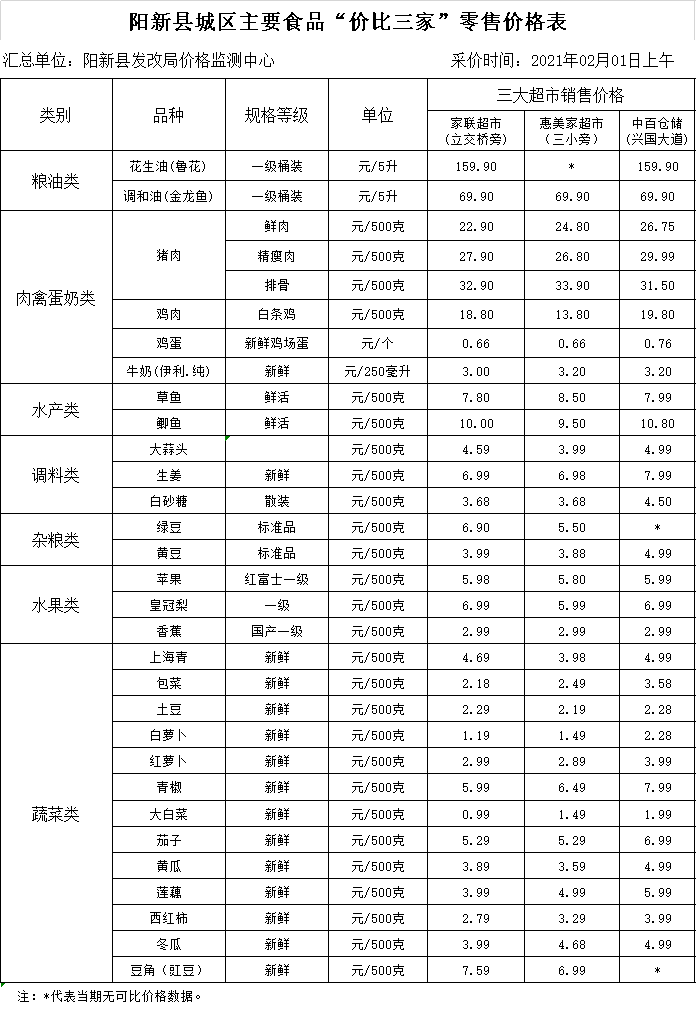 阳新县城区主要食品"价比三家"零售价格表(2.1)