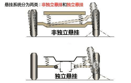 想知道独立悬挂和扭力梁区别的盆友看这里!