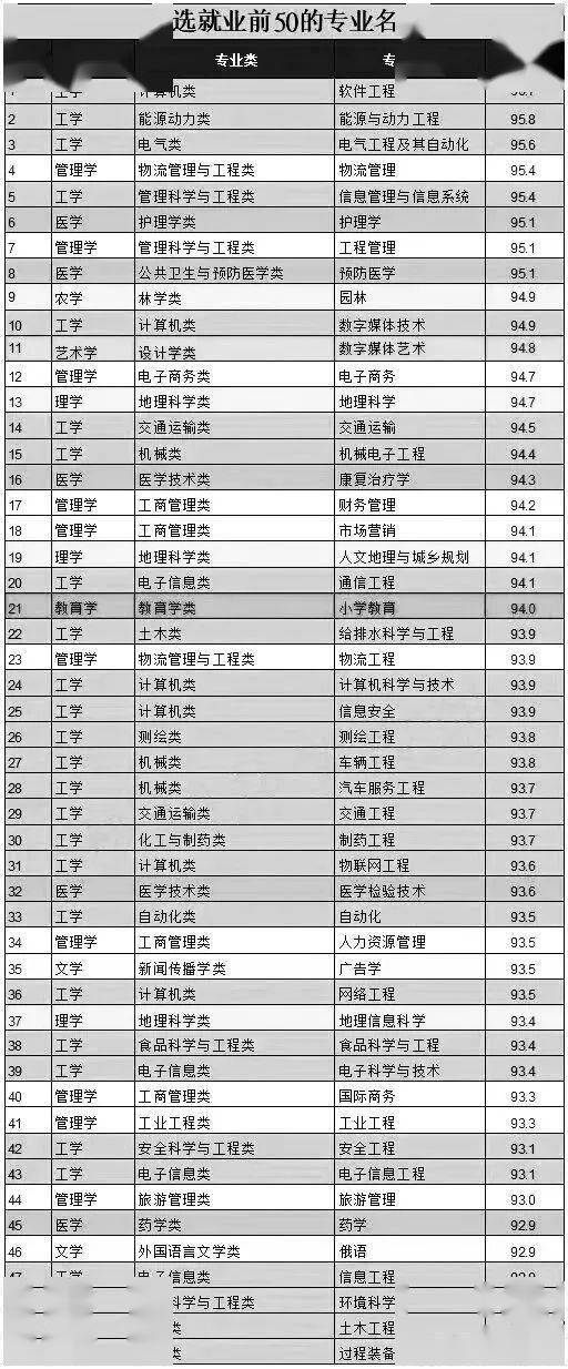 【小编推荐】本科就业率排名前50名专业