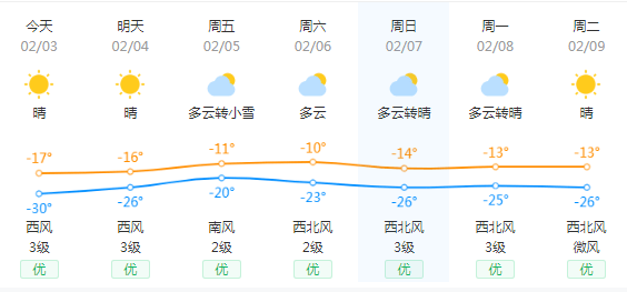 【2月3日】 尚农报天气 未来七天天气预报