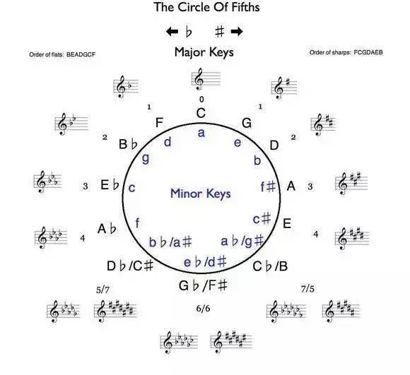 十分钟教你搞懂24个大小调学音乐必存