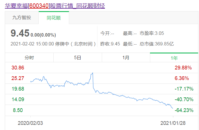 华夏幸福"爆雷"!52亿债务违约,今年到期债将达千亿!王