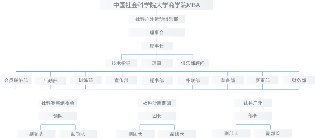 社科户外运动俱乐部组织架构:在此次选举前期,俱乐部成员精心筹备