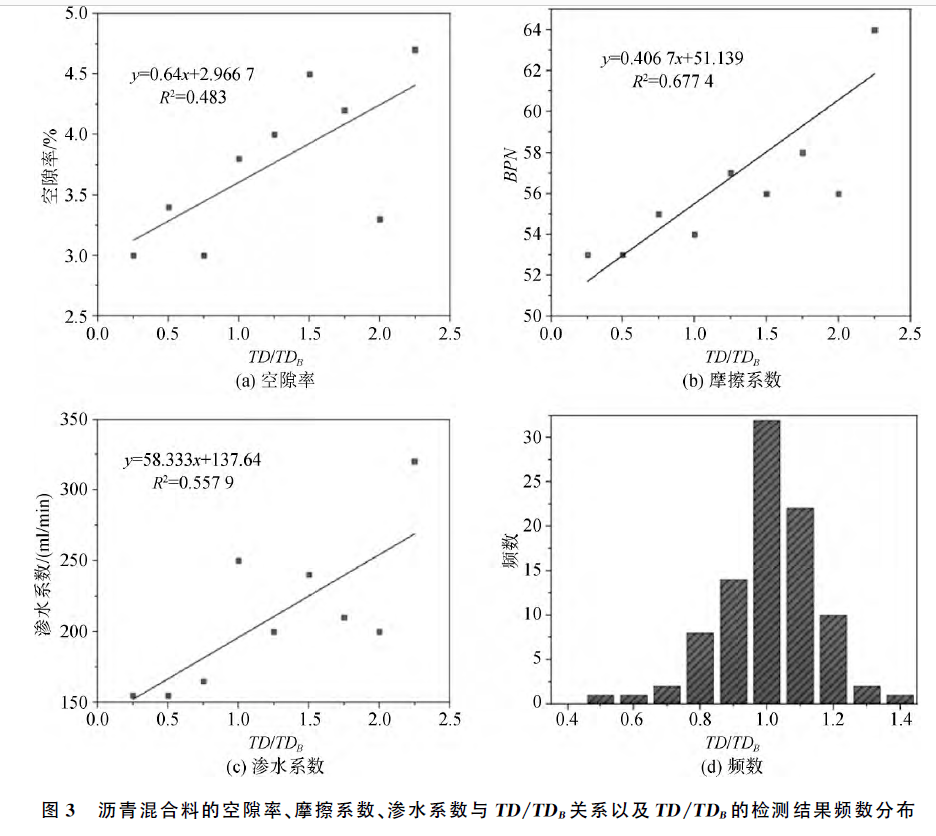 粗骨料面积占比法基于以上两种数字图像处理方法与现场实测构造深度值