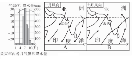 2 印度的气候