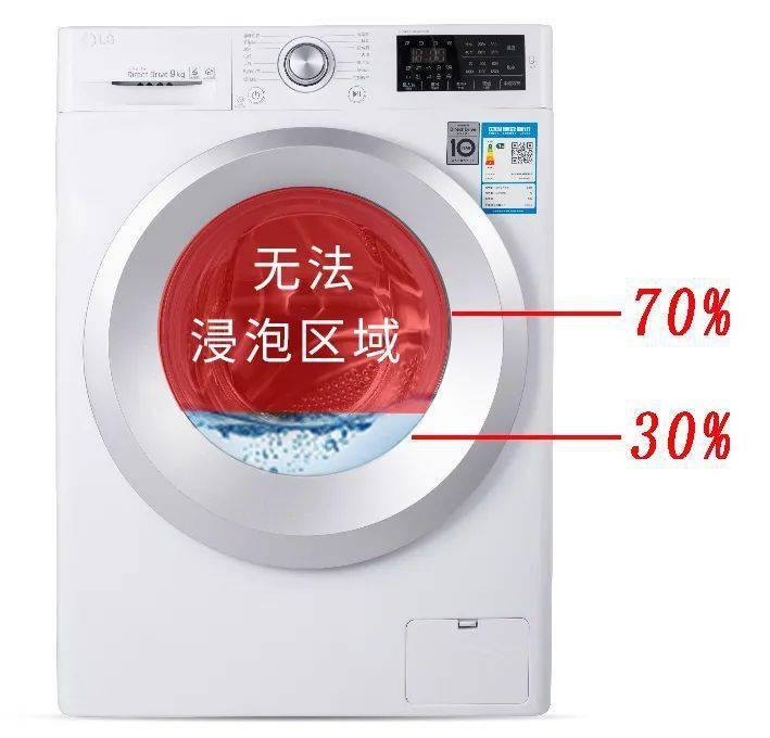 前几代洗衣机清洁剂,一般是通过长时间(5h以上)的浸泡,清洁因子才能和