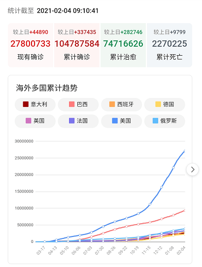 2021年2月4日疫情最新数据