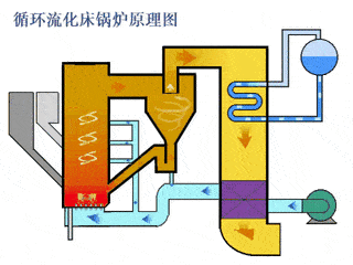 【转发】火电,核电,水电,光电,垃圾发电运行原理动图