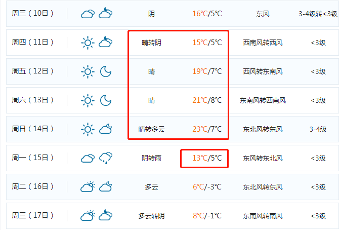 昨天立春 今天小年 阳光温柔又舒服 再看十五天天气预报 过年期间的