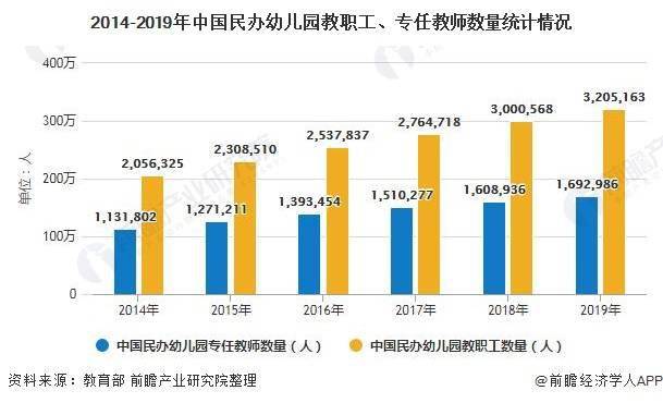 2020年中国民办幼儿园行业发展现状分析 市场份额持续下降仍超60%